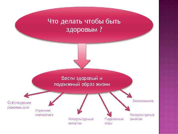 Что делать чтобы быть здоровым ? Вести здоровый и подвижный образ жизни Соблюдение режима