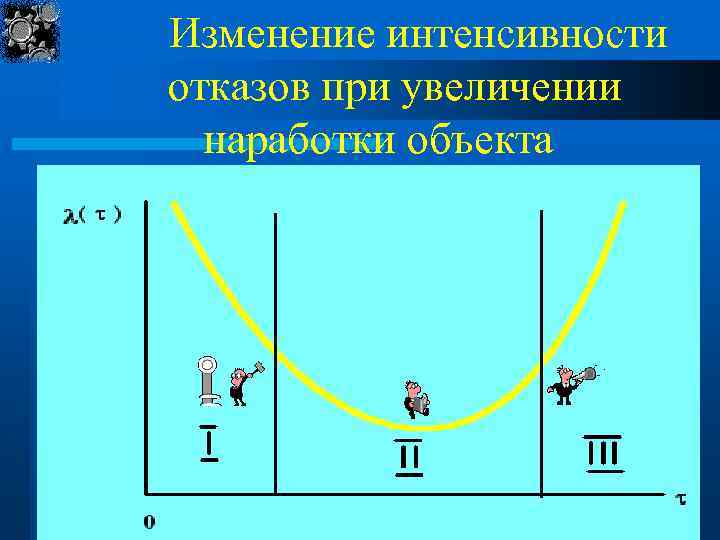 Изменение интенсивности отказов при увеличении наработки объекта 22 