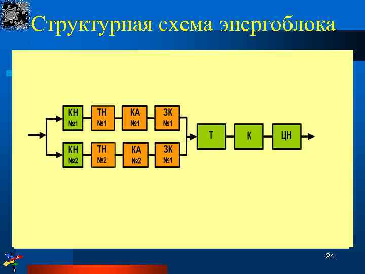 Структурная схема энергоблока Объект представляется в виде единой структурной схемы, состоящей из суммы последовательных
