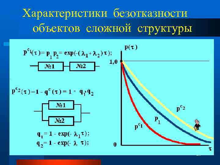 Характеристики безотказности объектов сложной структуры 29 