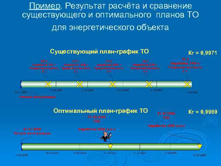 Пример. Результат расчёта и сравнение существующего и оптимального планов ТО для энергетического объекта Существующий
