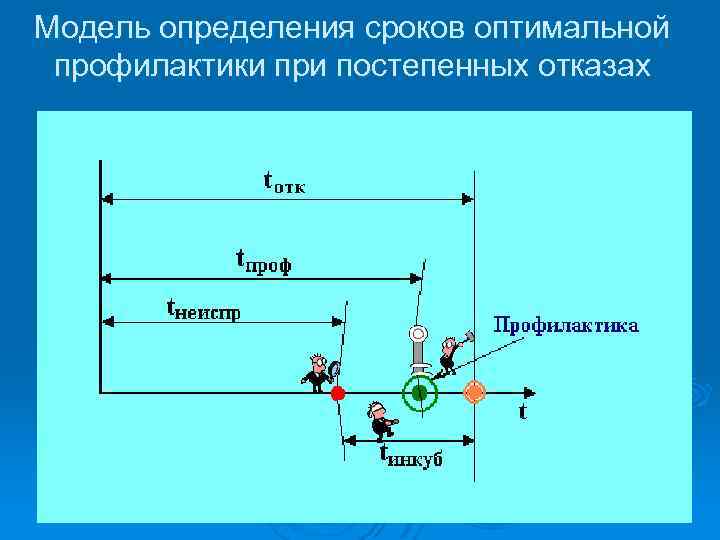 Модель определения сроков оптимальной профилактики при постепенных отказах 