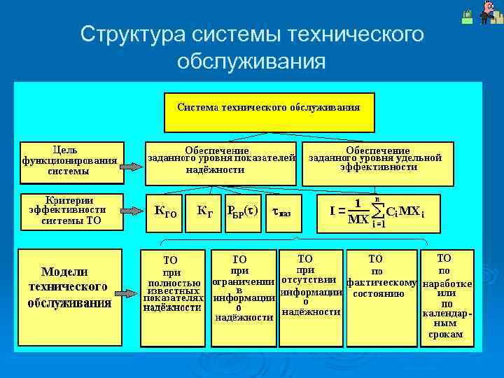 Структура системы технического обслуживания 