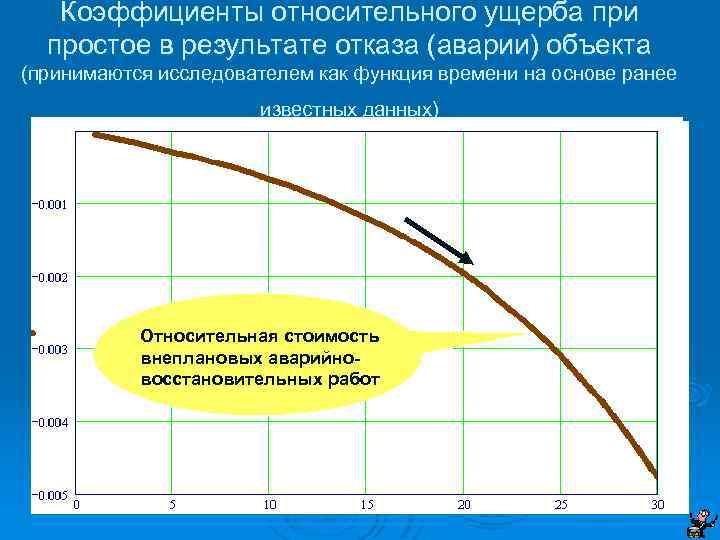 Коэффициенты относительного ущерба при простое в результате отказа (аварии) объекта (принимаются исследователем как функция