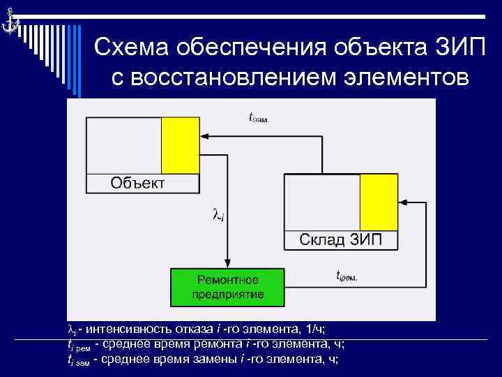 Схема обеспечения объекта ЗИП с восстановлением элементов li - интенсивность отказа i -го элемента,