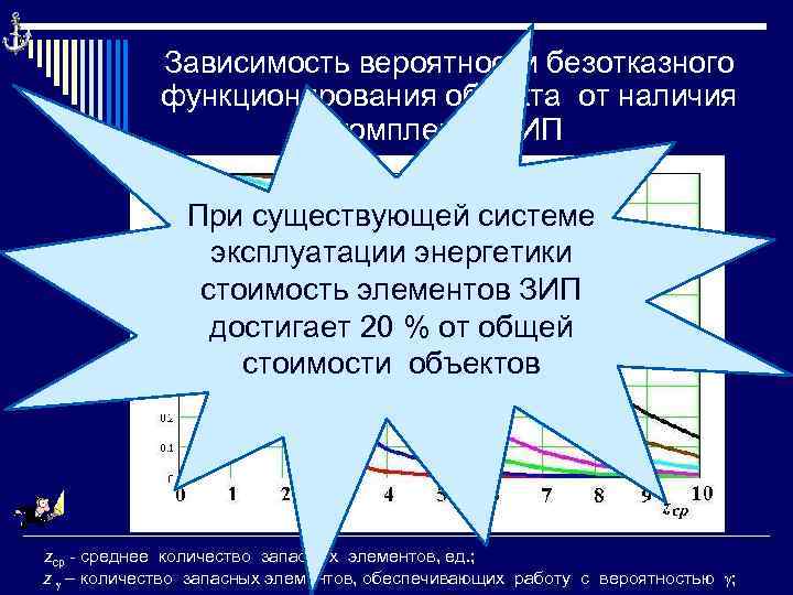 Зависимость вероятности безотказного функционирования объекта от наличия комплекта ЗИП При существующей системе эксплуатации энергетики