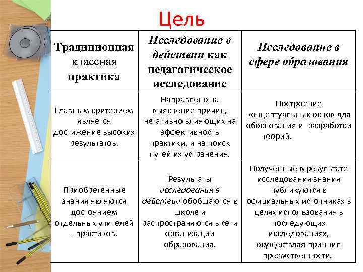 Цель Традиционная классная практика Исследование в действии как педагогическое исследование Исследование в сфере образования