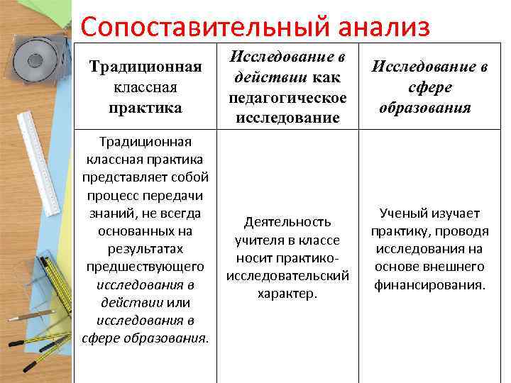 Сопоставительный анализ Традиционная классная практика Исследование в действии как педагогическое исследование Традиционная классная практика