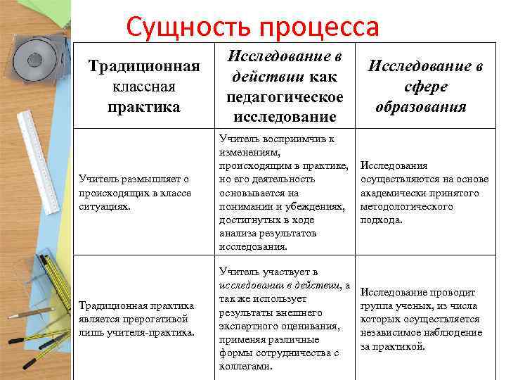 Сущность процесса Исследование в действии как педагогическое исследование Исследование в сфере образования Учитель размышляет