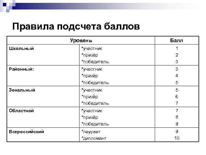 Правила подсчета баллов Уровень Балл Школьный *участник *призёр *победитель 1 2 3 Районный: *участник