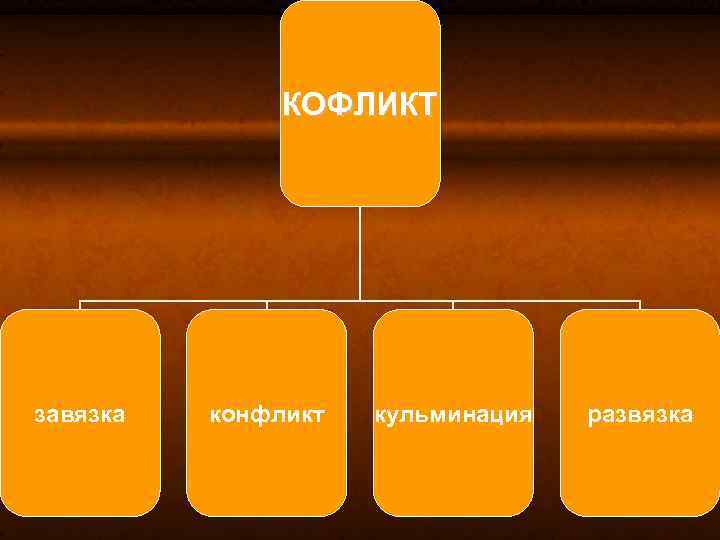 КОФЛИКТ завязка конфликт кульминация развязка 
