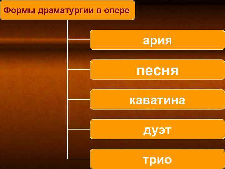 Формы драматургии в опере ария песня каватина дуэт трио 