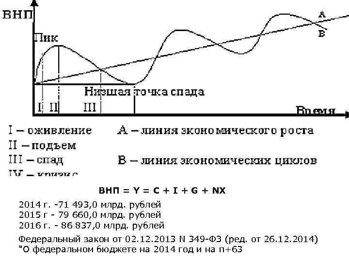 ВНП = Y = C + I + G + NX 2014 г. -71