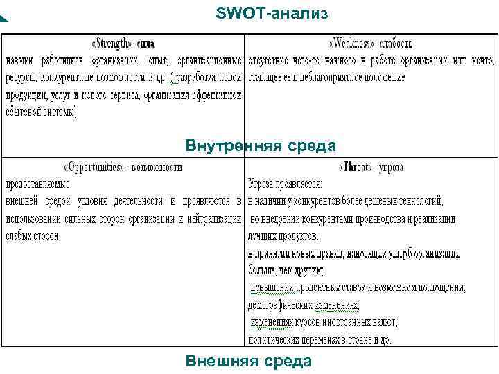 SWOT-анализ Внутренняя среда Внешняя среда 