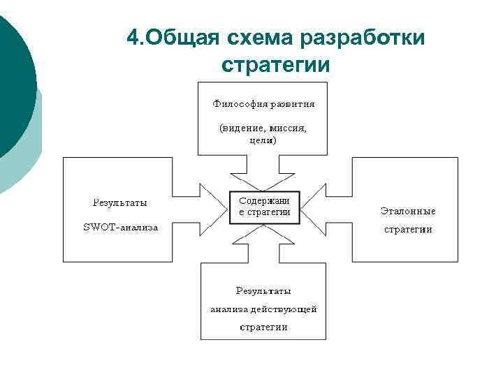 4. Общая схема разработки стратегии 