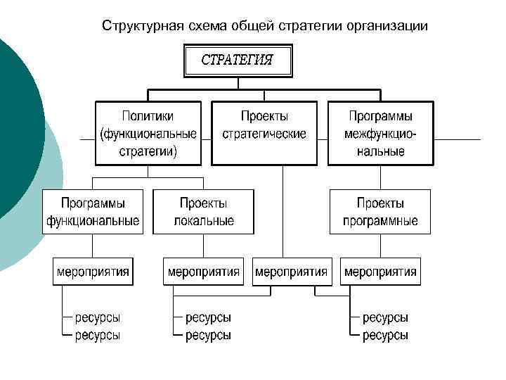 Структурная схема общей стратегии организации 
