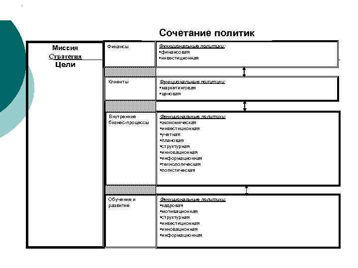 . Сочетание политик Миссия Стратегия Цели Финансы Функциональные политики: • финансовая • инвестиционная Клиенты