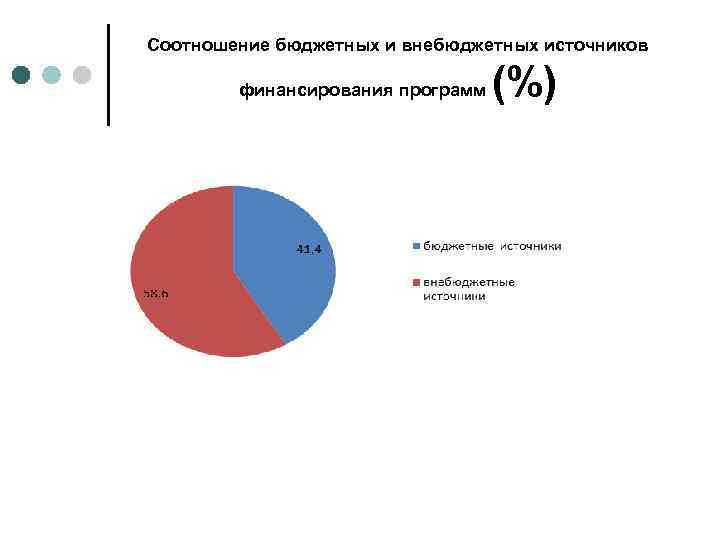 Соотношение бюджетных и внебюджетных источников финансирования программ (%) 