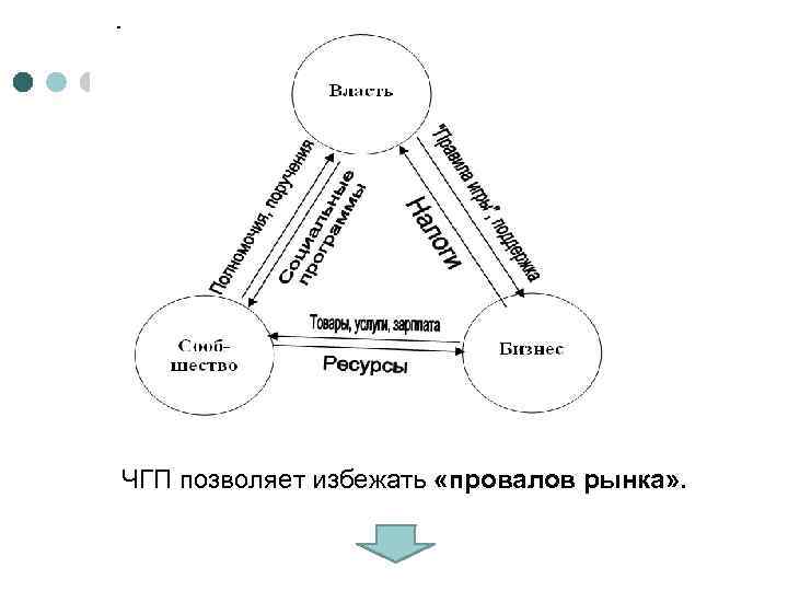 ЧГП позволяет избежать «провалов рынка» . 
