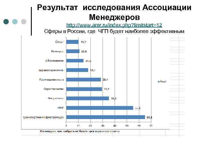 Результат исследования Ассоциации Менеджеров http: //www. amr. ru/index. php? limitstart=12 Сферы в России, где