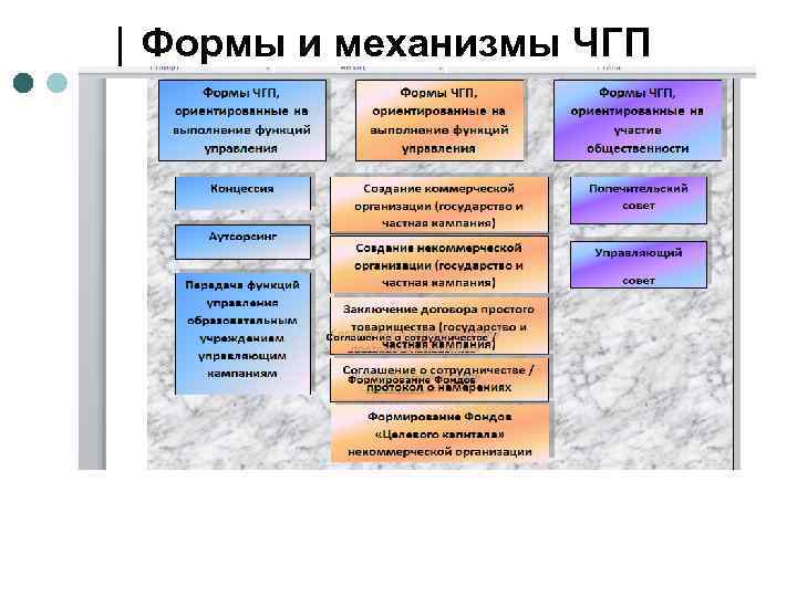 Формы и механизмы ЧГП 