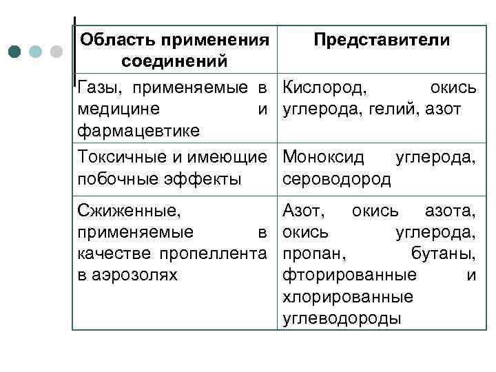 Область применения соединений Газы, применяемые в медицине и фармацевтике Токсичные и имеющие побочные эффекты