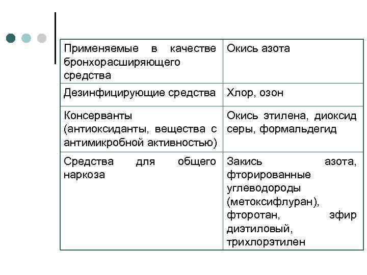 Применяемые в качестве Окись азота бронхорасширяющего средства Дезинфицирующие средства Хлор, озон Консерванты Окись этилена,