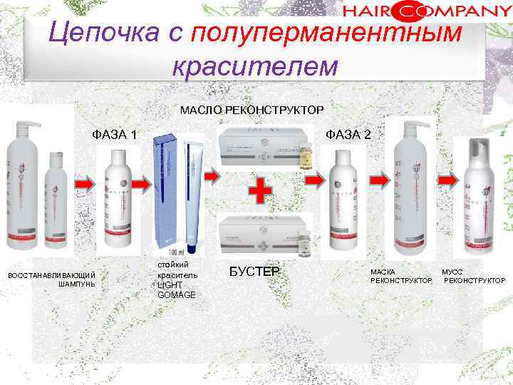 Цепочка с полуперманентным красителем. МАСЛО РЕКОНСТРУКТОР ФАЗА 1 ВОССТАНАВЛИВАЮЩИЙ ШАМПУНЬ ФАЗА 2 cтойкий краситель