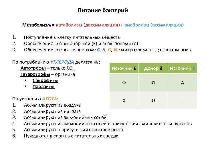 Питание бактерий Метаболизм = катаболизм (дессимиляция) + анаболизм (ассимиляция) 1. 2. 3. Поступление в