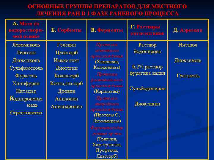 ОСНОВНЫЕ ГРУППЫ ПРЕПАРАТОВ ДЛЯ МЕСТНОГО ЛЕЧЕНИЯ РАН В 1 ФАЗЕ РАНЕВОГО ПРОЦЕССА А. Мази