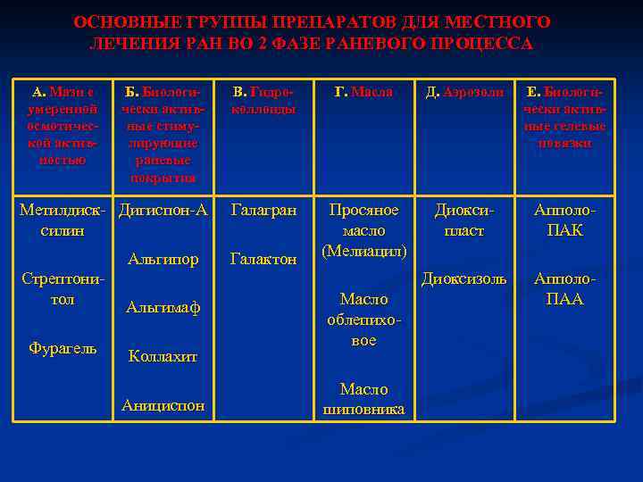 ОСНОВНЫЕ ГРУППЫ ПРЕПАРАТОВ ДЛЯ МЕСТНОГО ЛЕЧЕНИЯ РАН ВО 2 ФАЗЕ РАНЕВОГО ПРОЦЕССА А. Мази