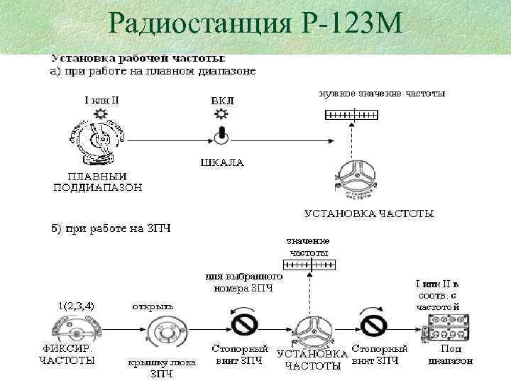 Радиостанция Р 123 М 