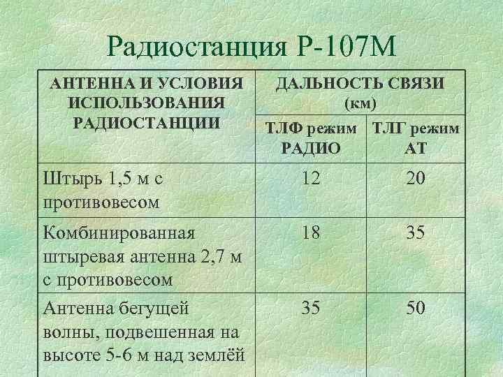 Радиостанция Р 107 М АНТЕННА И УСЛОВИЯ ИСПОЛЬЗОВАНИЯ РАДИОСТАНЦИИ ДАЛЬНОСТЬ СВЯЗИ (км) ТЛФ режим