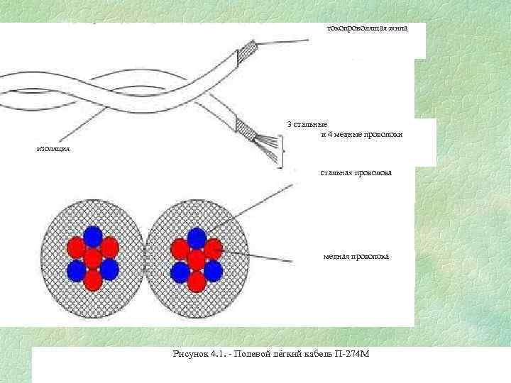 токопроводящая жила 3 стальные и 4 медные проволоки изоляция стальная проволока медная проволока Рисунок