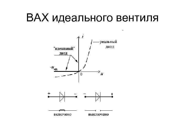 ВАХ идеального вентиля 