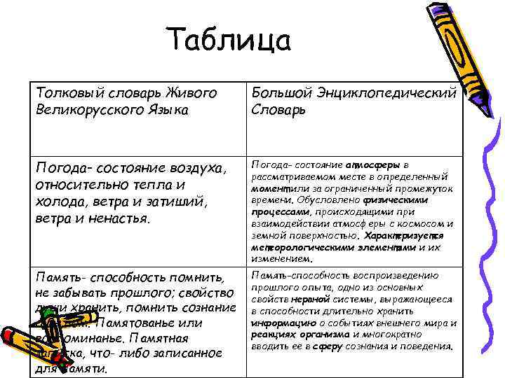 Таблица Толковый словарь Живого Великорусского Языка Большой Энциклопедический Словарь Погода- состояние воздуха, относительно тепла