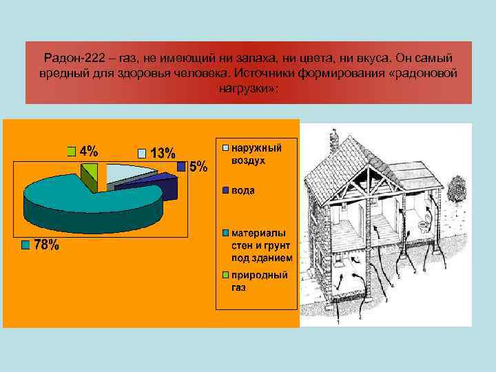 Радон-222 – газ, не имеющий ни запаха, ни цвета, ни вкуса. Он самый вредный