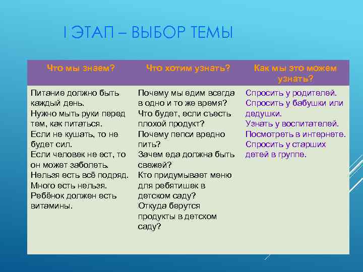 I ЭТАП – ВЫБОР ТЕМЫ Что мы знаем? Что хотим узнать? Как мы это