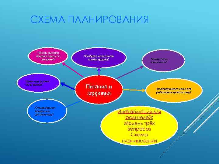 СХЕМА ПЛАНИРОВАНИЯ Почему мы едим всегда в одно и то же время? Зачем еда