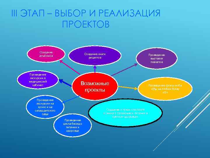 III ЭТАП – ВЫБОР И РЕАЛИЗАЦИЯ ПРОЕКТОВ Создание альбомов Проведение экскурсии в медицинский кабинет
