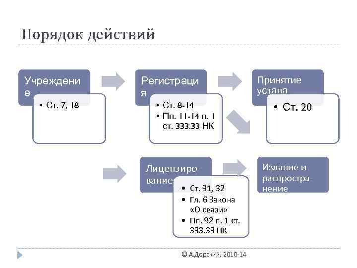 Порядок действий Учреждени е • Ст. 7, 18 Регистраци я • Ст. 8 -14