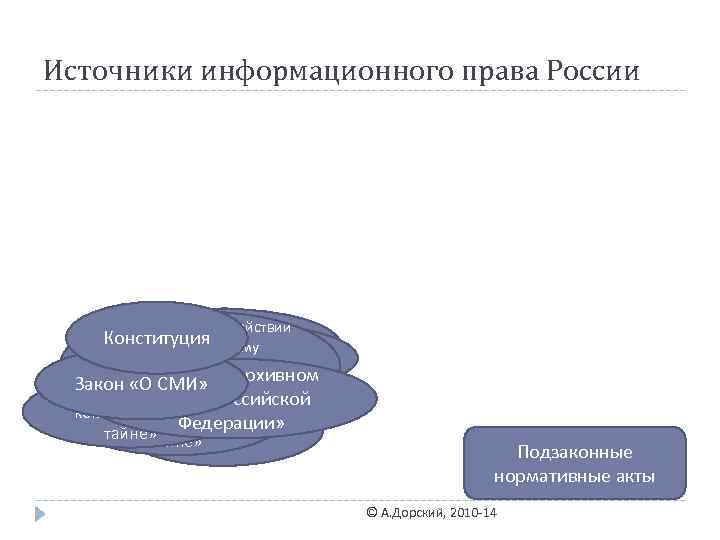 Источники информационного права России Закон. Международные 