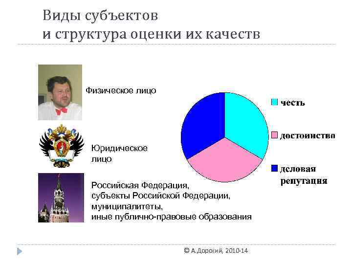 Виды субъектов и структура оценки их качеств Физическое лицо Юридическое лицо Российская Федерация, субъекты