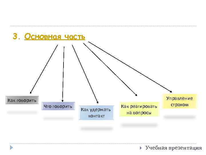 3. Основная часть Как говорить Что говорить Как удержать контакт Как реагировать на вопросы