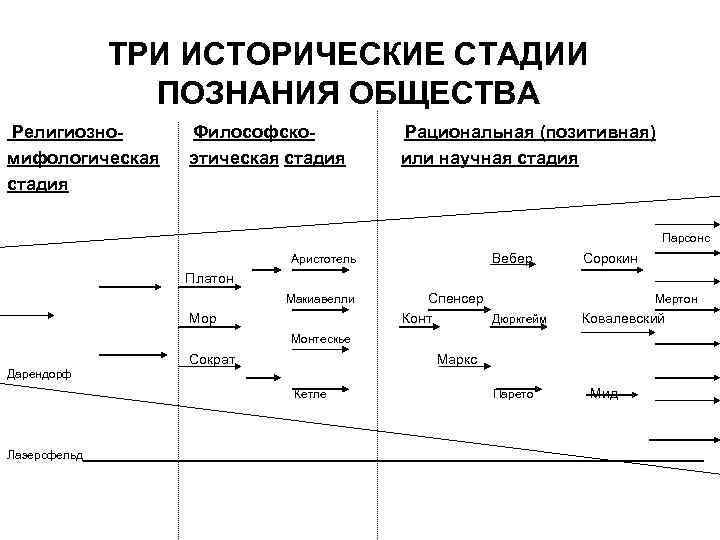 Этапы исторического общества. Три исторических стадии познания общества. Исторические этапы познания общества. Три стадии познания. История познания 3 стадии.