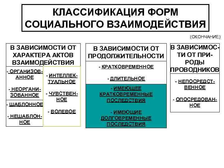 К формам социального взаимодействия относится. Формы социального взаимодействия таблица. Шаблонные нешаблонные взаимодействия..