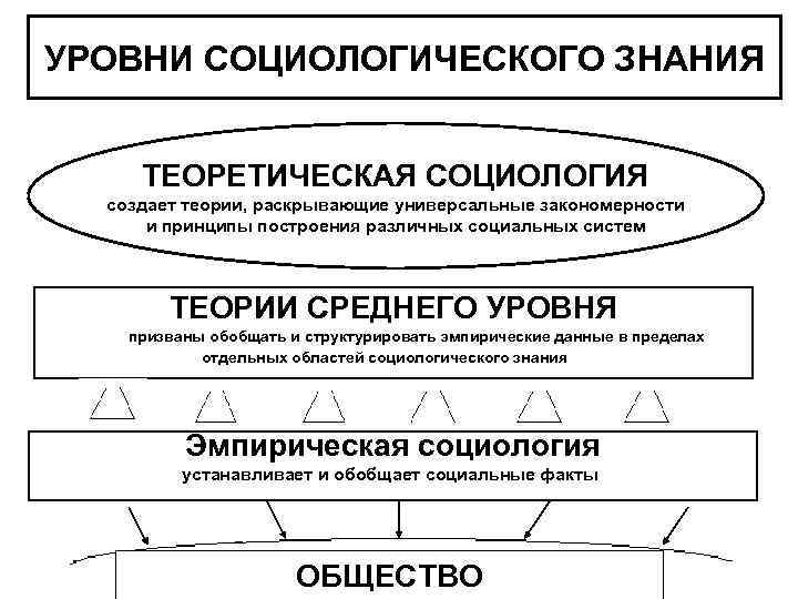 Уровни социологического анализа