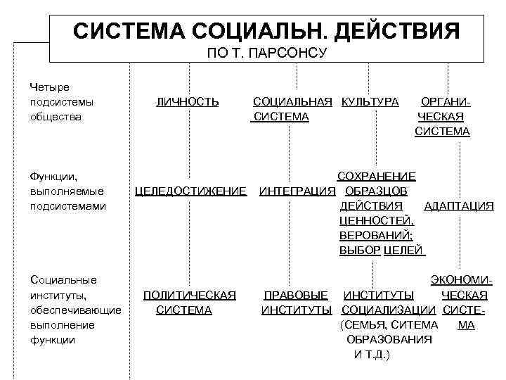 3 подсистемы общества