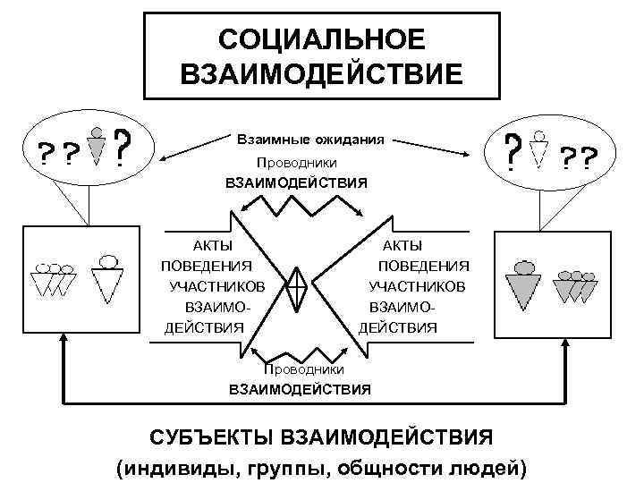 Их взаимодействие