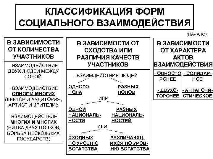 Классификация взаимодействие